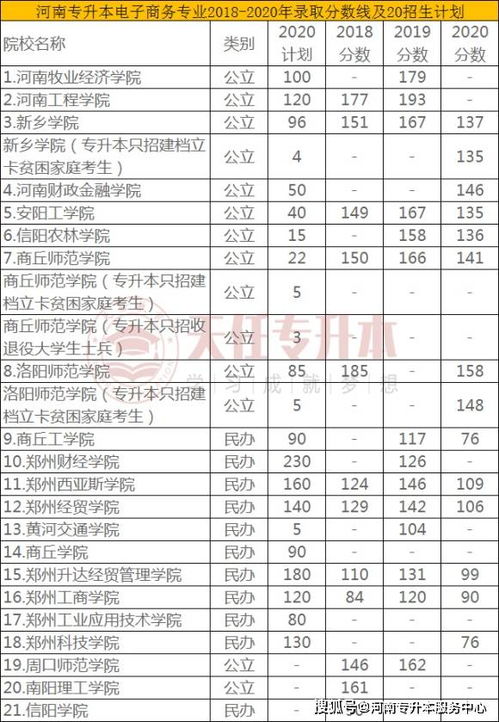 电子商务专业分数线