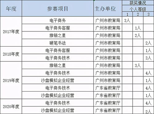 电子商务专业课程表