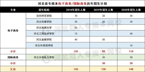 专升本电子商务专业分析