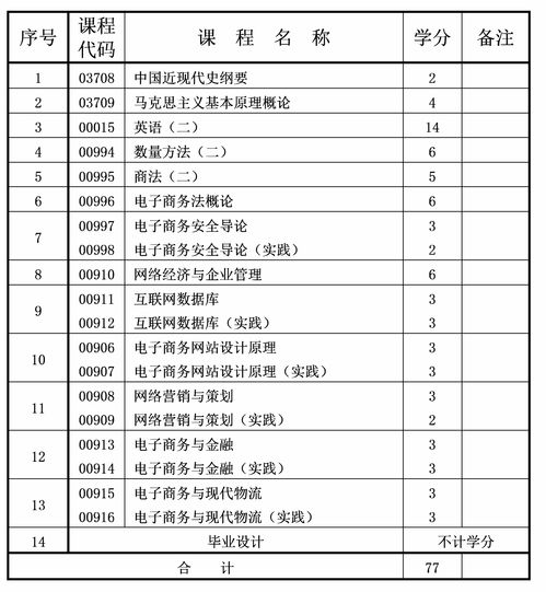 重庆电子商务专业考研