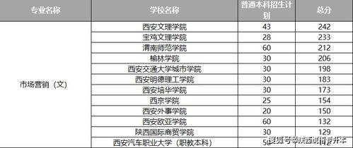 电子商务专业云南专升本