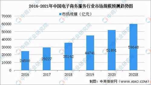 电子商务 所属专业类别