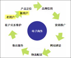 电子商务专业定位分析