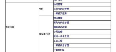 自考电子商务专业排名