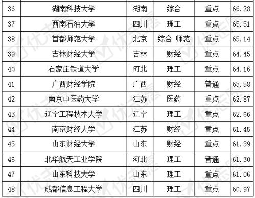 中山电子商务专业排名