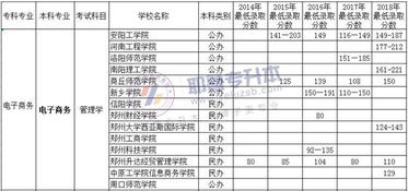 电子商务专业对选科要求