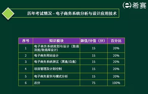 电子商务设计专业软考