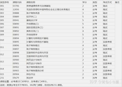 电子商务专业是哪些科目