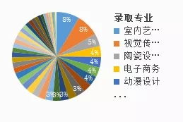 电子商务专业男女生比例