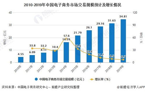 电子商务的专业人才需求