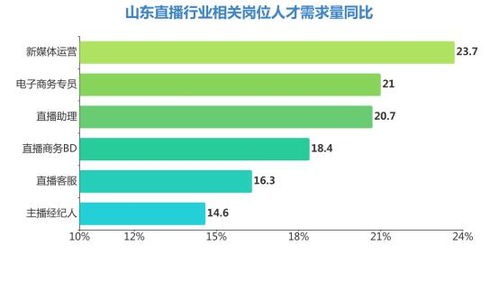 直播电子商务专业工资怎么样