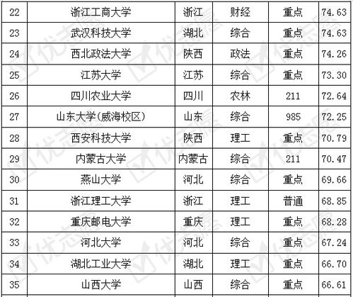 电子商务专业排名第一的